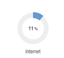 As Digital rgie Publicitaire : 11% sur internet